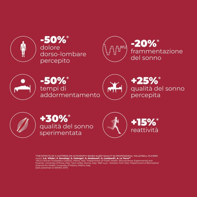 Cuscino Re:Active Dorelan - Notte Convenienza Vendita Materassi Roma Dorelan memory materassi